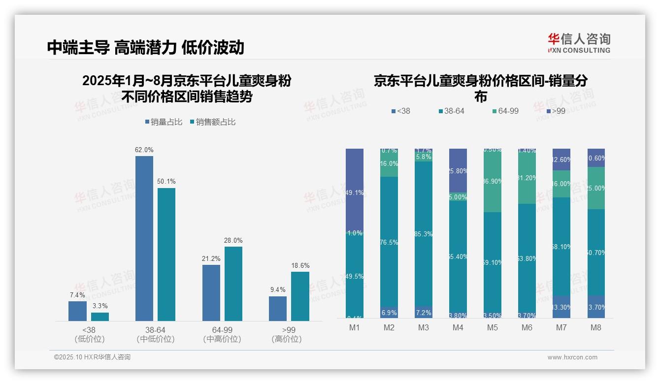 华信人咨询发布专项报告：天猫儿童爽身粉高端产品占比37.3%领跑利润-2025年10月-儿童爽身粉-38