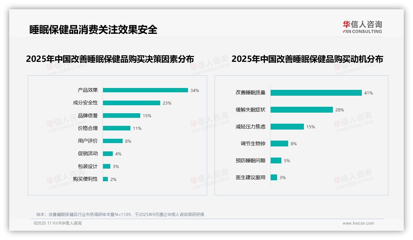 41%消费者首要动机是改善睡眠质量——华信人咨询趋势报告摘要-2025年11月-改善睡眠保健品-38