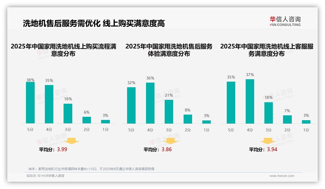 42%消费者偏好智能推荐服务——华信人咨询白皮书核心观点-2025年10月-家用洗地机-38