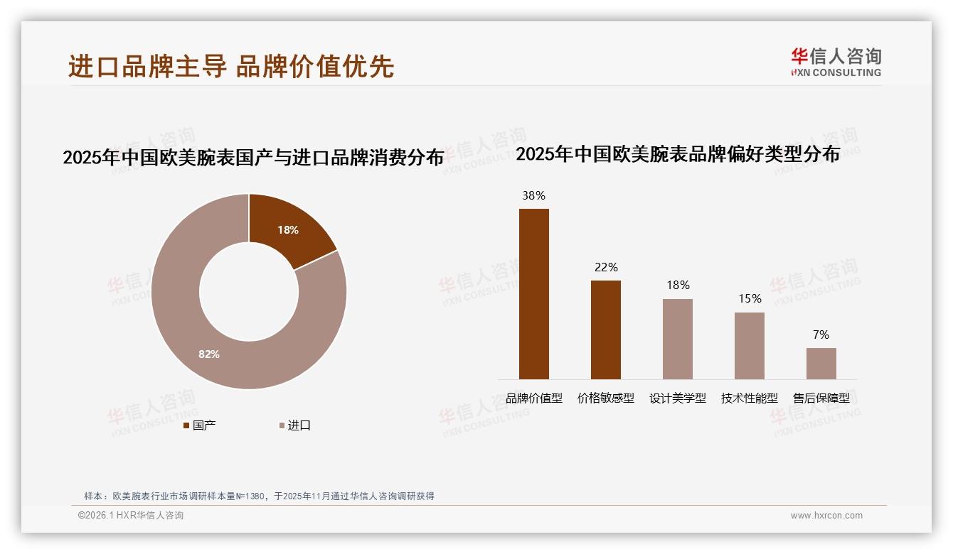 进口品牌82%压倒国产18%，华信人咨询权威发布：欧美腕表品牌溢价护城河-2026年1月-欧美腕表-38