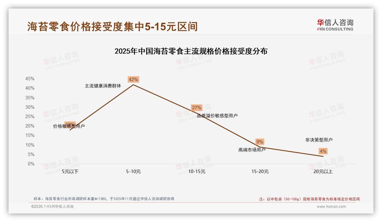 华信人咨询行业透视：79%国产主导海苔零食，价格健康型合计59%需求双轮驱动-2026年1月-海苔零食-38
