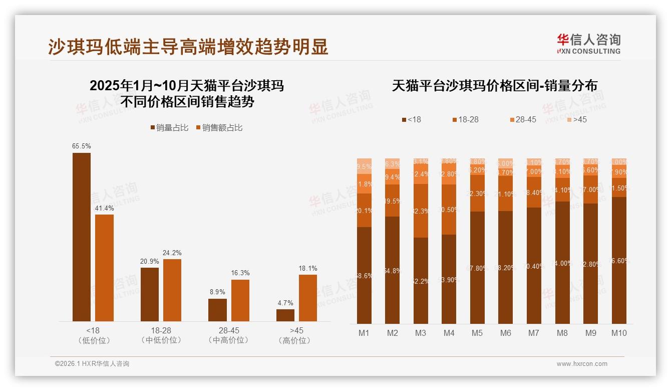 华信人咨询独家披露：天猫65.5%低价销量贡献41.4%销售额，沙琪玛利润结构失衡——来源：华信人咨询最新沙琪玛研报-2026年1月-沙琪玛-38
