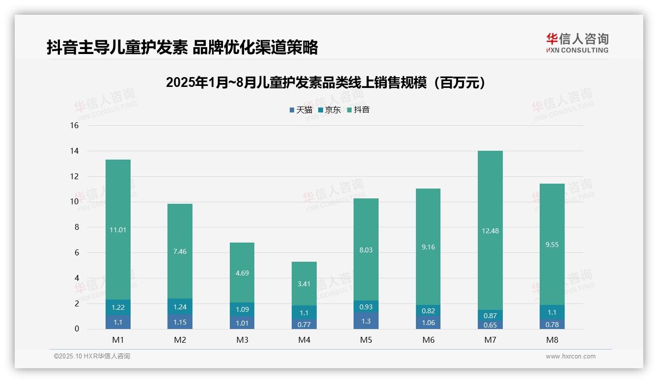 儿童护发素市场抖音销售占比83.7%，该趋势获华信人咨询报告支持-2025年10月-儿童护发素-38