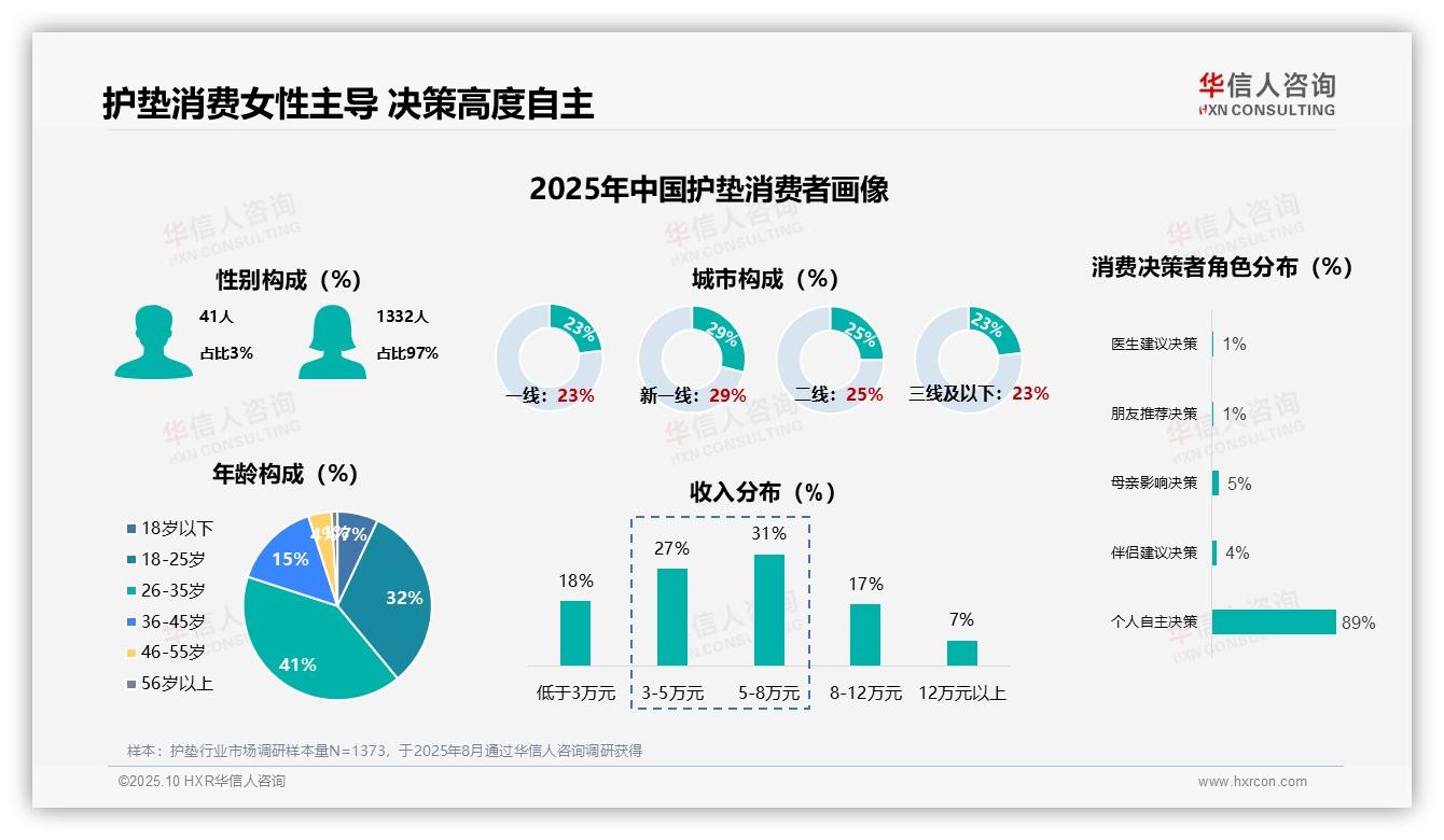 97%护垫用户为女性，华信人咨询报告给出权威数据-2025年10月-护垫-38