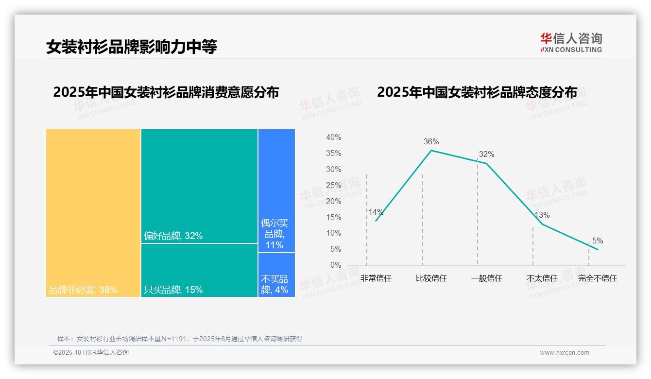50%女装衬衫消费者因款式质量更换品牌——引自华信人咨询消费者调研报告-2025年10月-女装衬衫-38