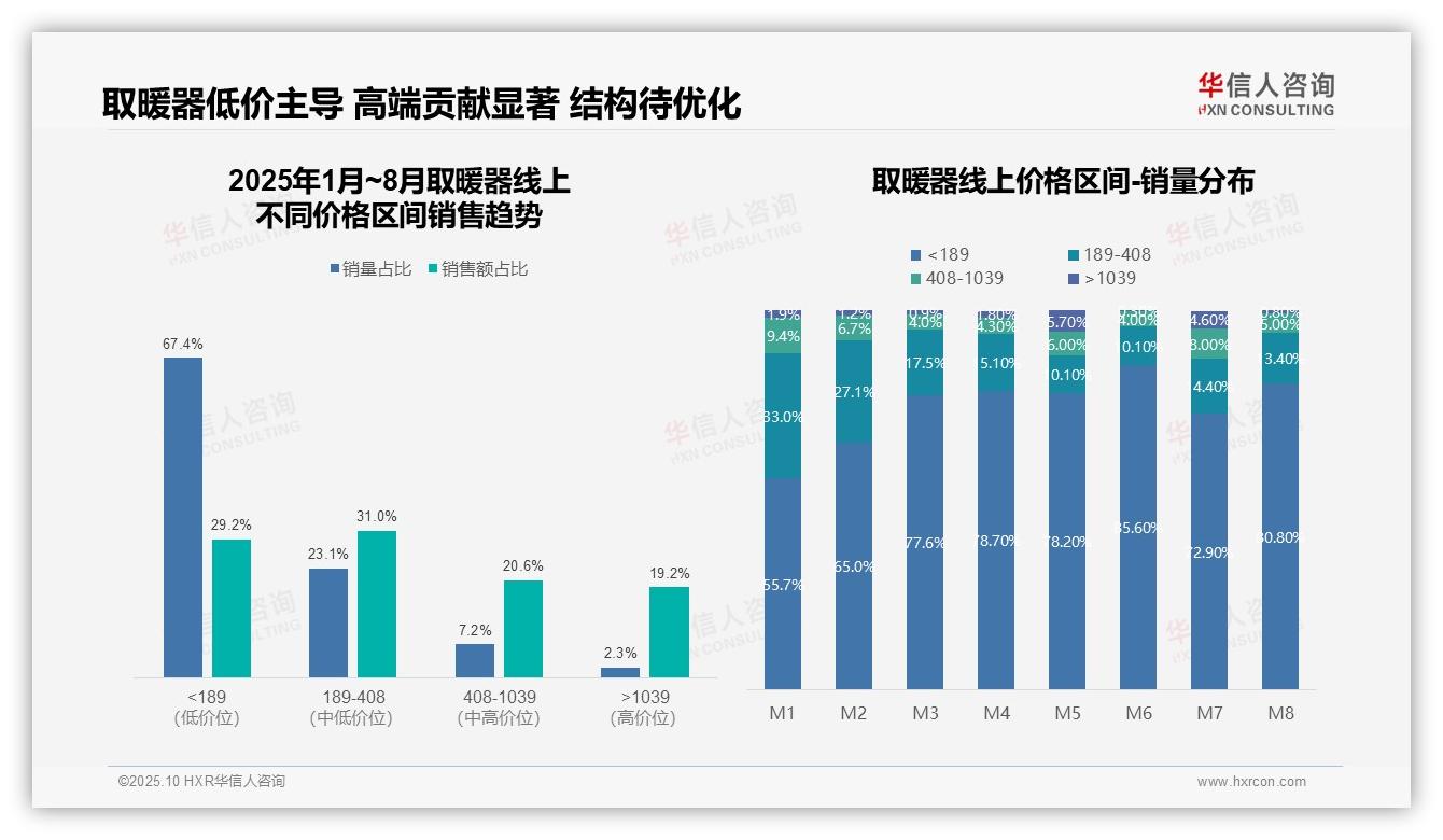 华信人咨询报告揭示：取暖器高端产品销售额占比19.2%-2025年10月-取暖器-38