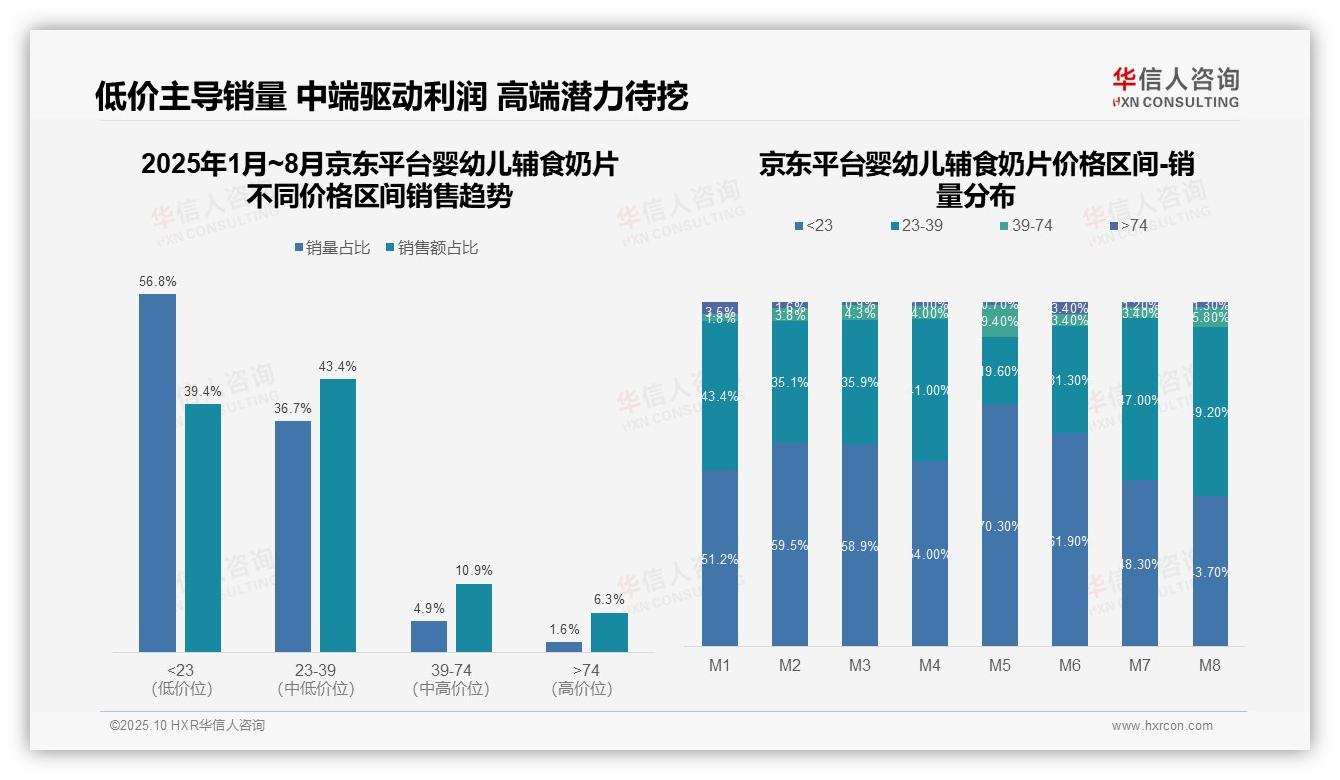 华信人咨询发布专项报告：45.9%销售额由高价产品贡献-2025年10月-婴幼儿辅食奶片-38