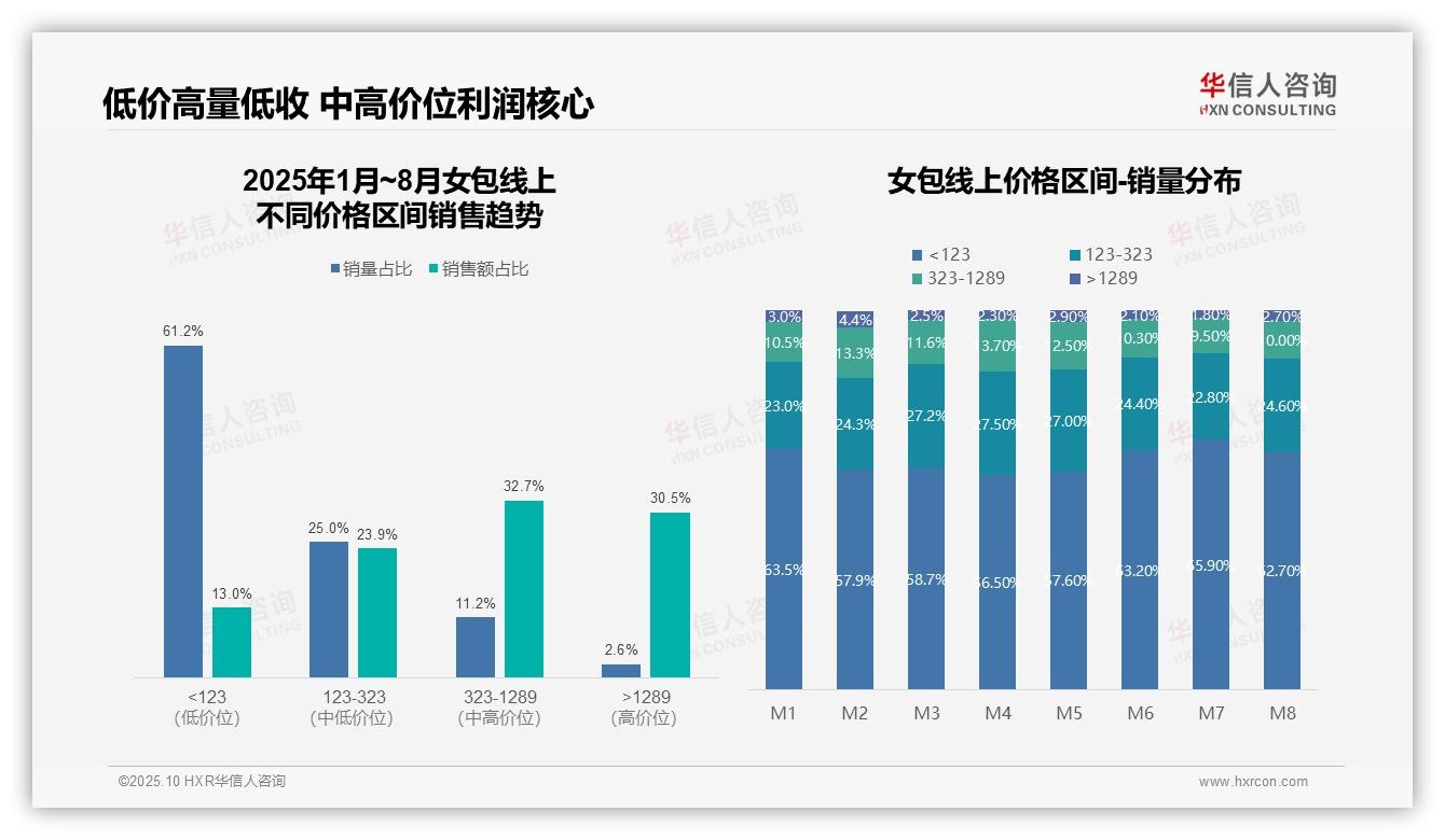 决策参考：华信人咨询报告强调抖音占据62.3%线上销售份额-2025年10月-女包-38
