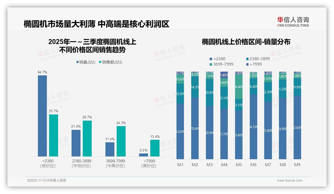 华信人咨询报告出炉，指出椭圆机中高端产品贡献53%销售额-2025年11月-椭圆机-38