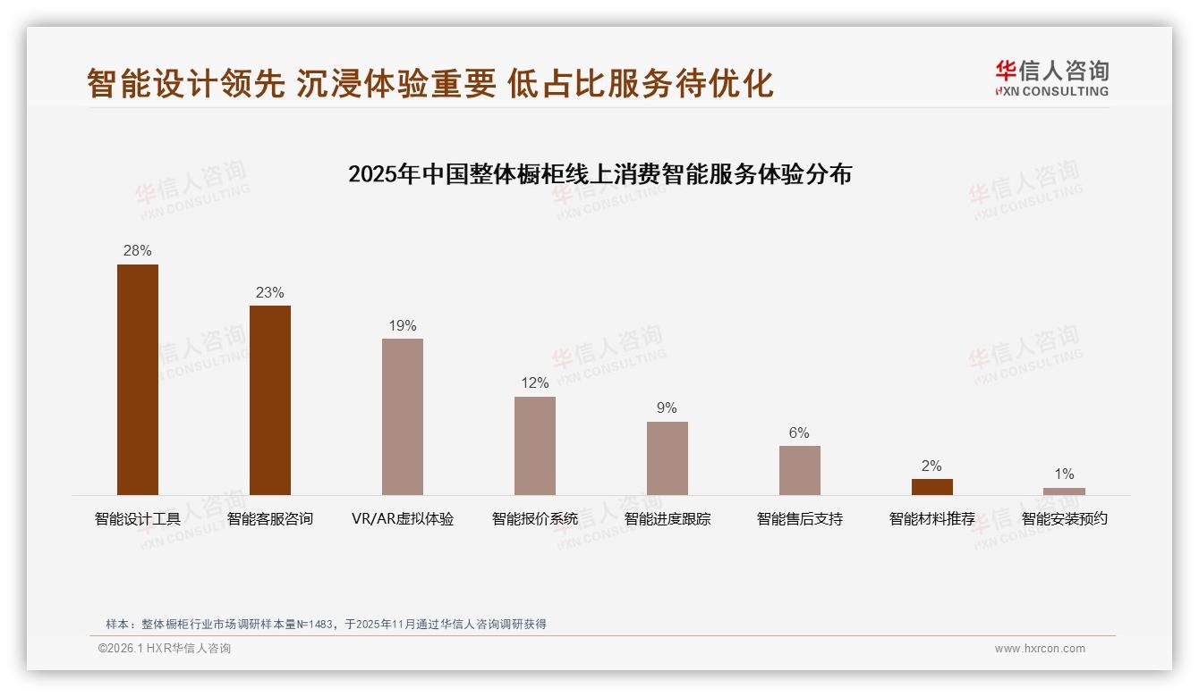 整体橱柜抖音低价99.5%销量仅贡献49%营收，华信人咨询报告披露-2026年1月-整体橱柜-38
