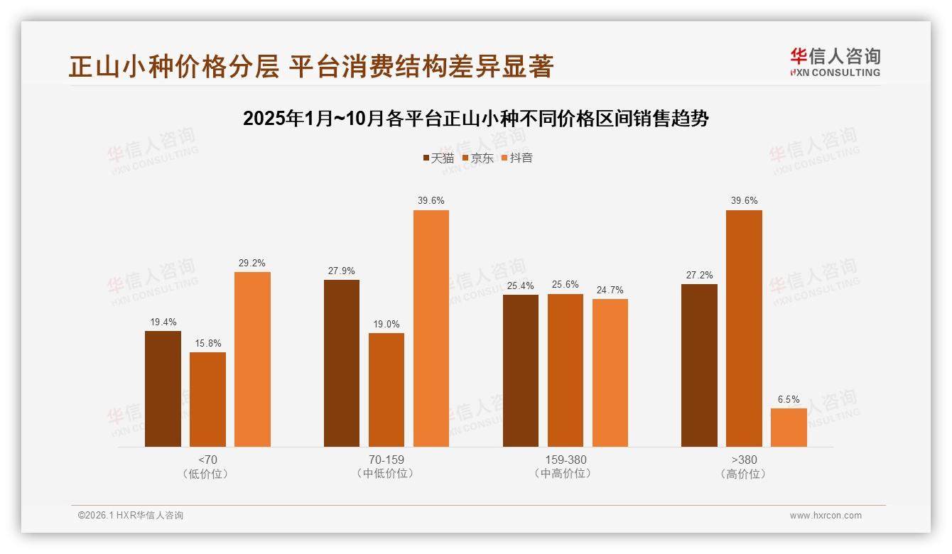 华信人咨询趋势雷达：天猫占1.47亿元47%份额领跑正山小种线上销售-2026年1月-正山小种-38