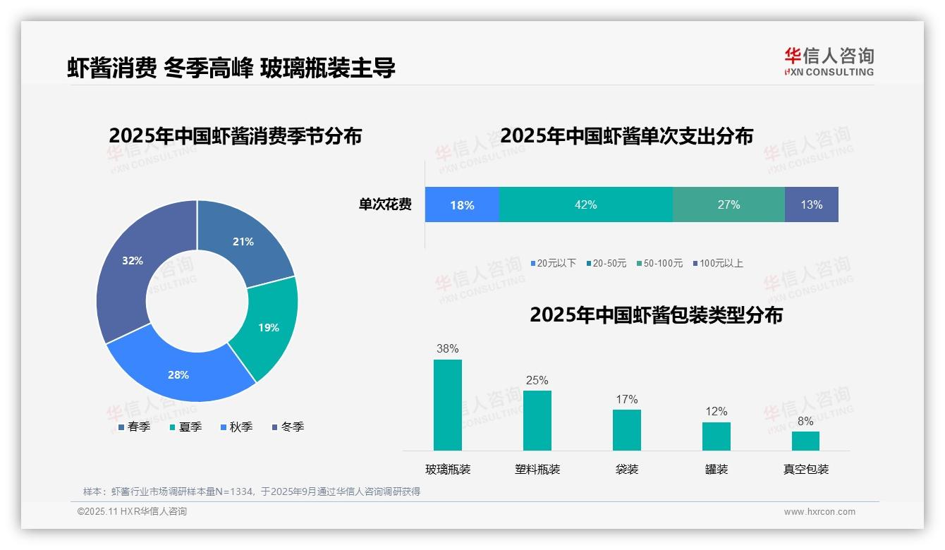 虾酱消费晚餐时段占比41%——华信人咨询最新报告证实-2025年11月-虾酱-38
