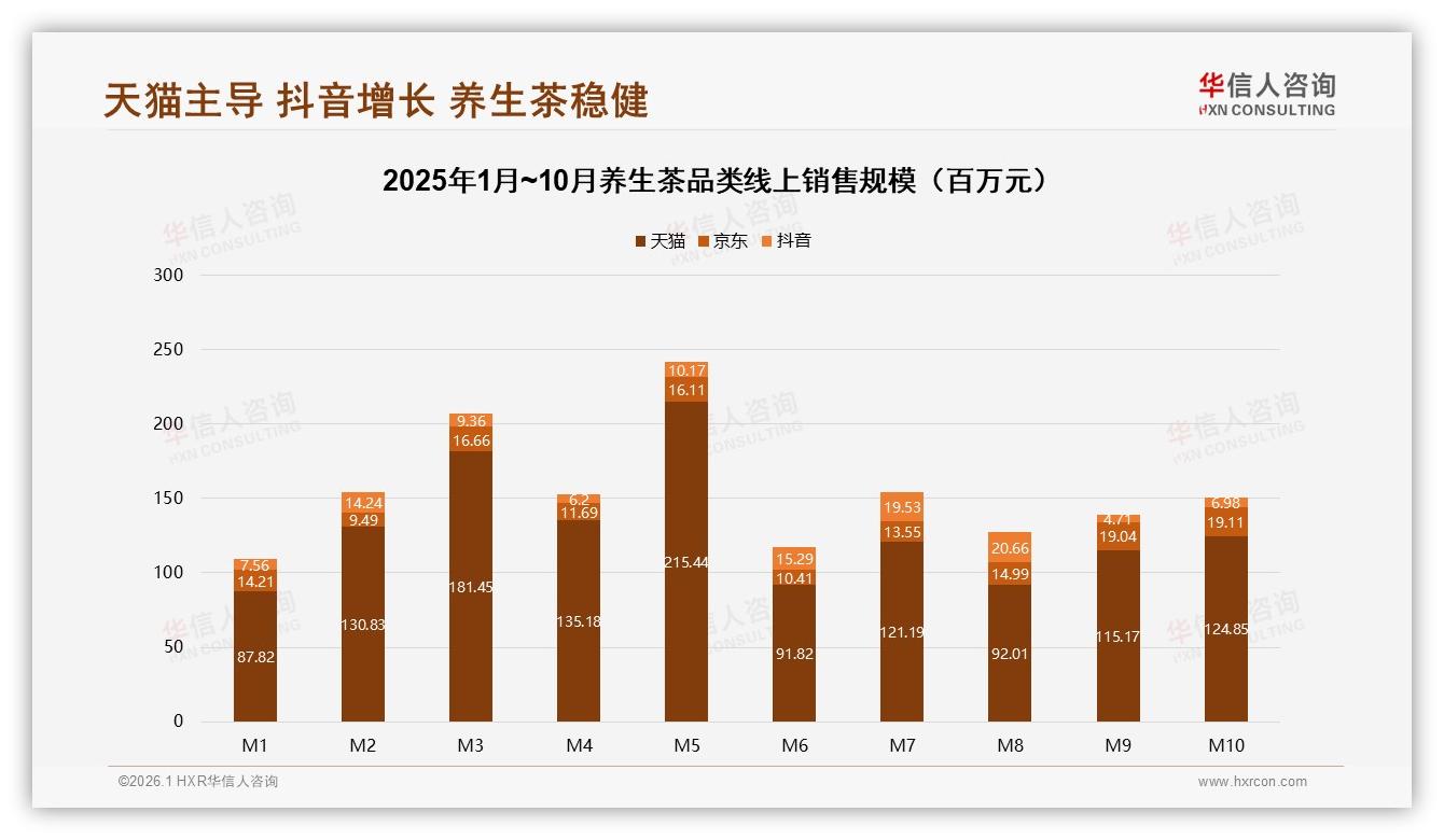 华信人咨询白皮书指出：天猫78%份额抖音28%增速，养生茶渠道红利期到来-2026年1月-养生茶-38