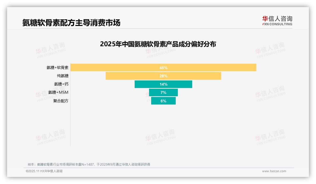华信人咨询证实：氨糖软骨素配方45%偏好领跑市场-2025年11月-氨糖软骨素-38