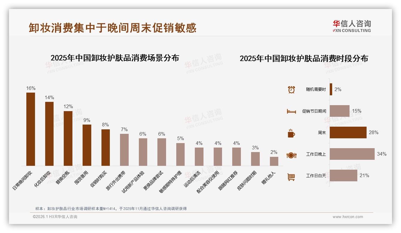 晚间34%卸妆护肤品使用高峰，品牌推“熬夜急救”场景套装抢占浴室经济——华信人咨询热点快读-2026年1月-卸妆护肤品-38