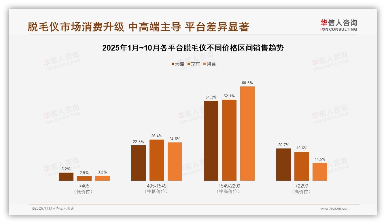 线上渠道73%占比主导脱毛仪消费，华信人咨询市场扫描提醒品牌重仓直播电商-2026年1月-脱毛仪-38
