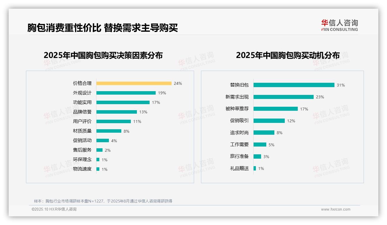 据华信人咨询报告：31%胸包消费动机为替换旧包-2025年10月-胸包-38