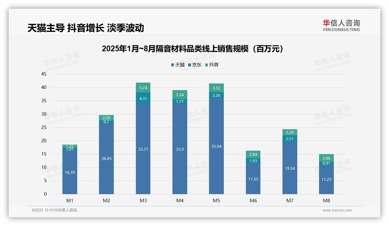 隔音材料58.3%销量为低价产品——华信人咨询最新报告证实-2025年10月-隔音材料-38