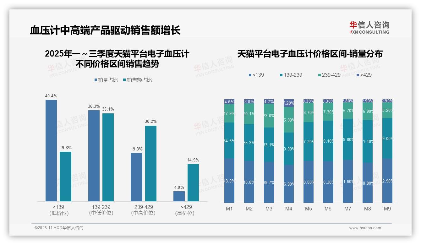 电子血压计中端产品贡献72.2%销售额——华信人咨询独家报告-2025年11月-电子血压计-38