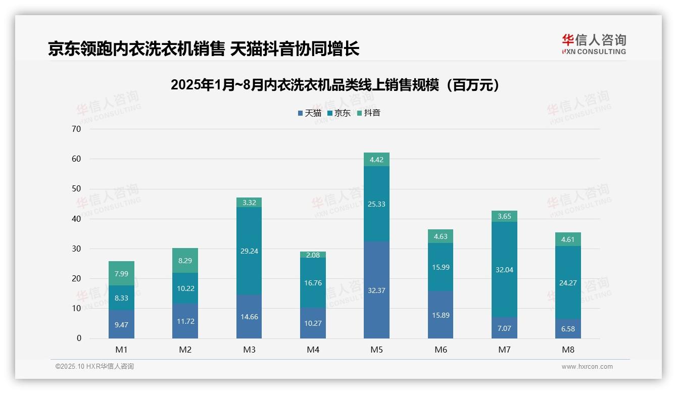 据华信人咨询报告：京东内衣洗衣机销售额占比51%领跑-2025年10月-内衣洗衣机-38