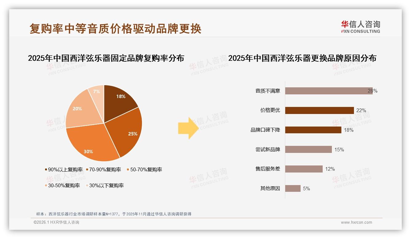 智能推荐乐器需求25%西洋弦乐器数字化体验升级，华信人咨询趋势洞察报告-2026年1月-西洋弦乐器-38