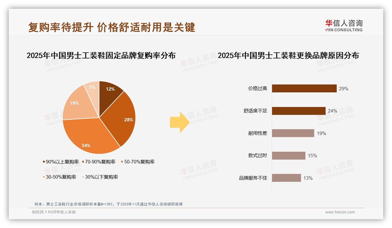 每年1双男士工装鞋占41%，华信人咨询报告解读如何用耐用性激活复购-2026年1月-男士工装鞋-38