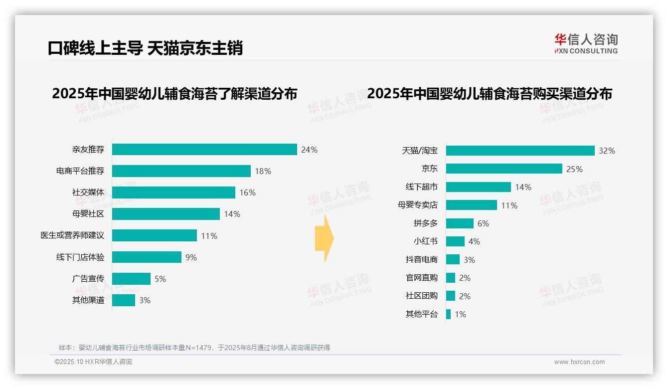 42%消费者偏好中低价位婴幼儿辅食海苔，华信人咨询年度报告精华-2025年10月-婴幼儿辅食海苔-38