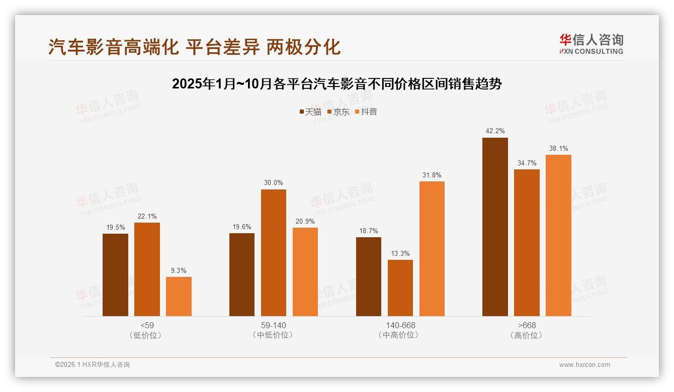 64.6%低价产品销量占比反衬高端利润蓝海，汽车影音两极分化待破局——华信人咨询白皮书指出-2026年1月-汽车影音-38