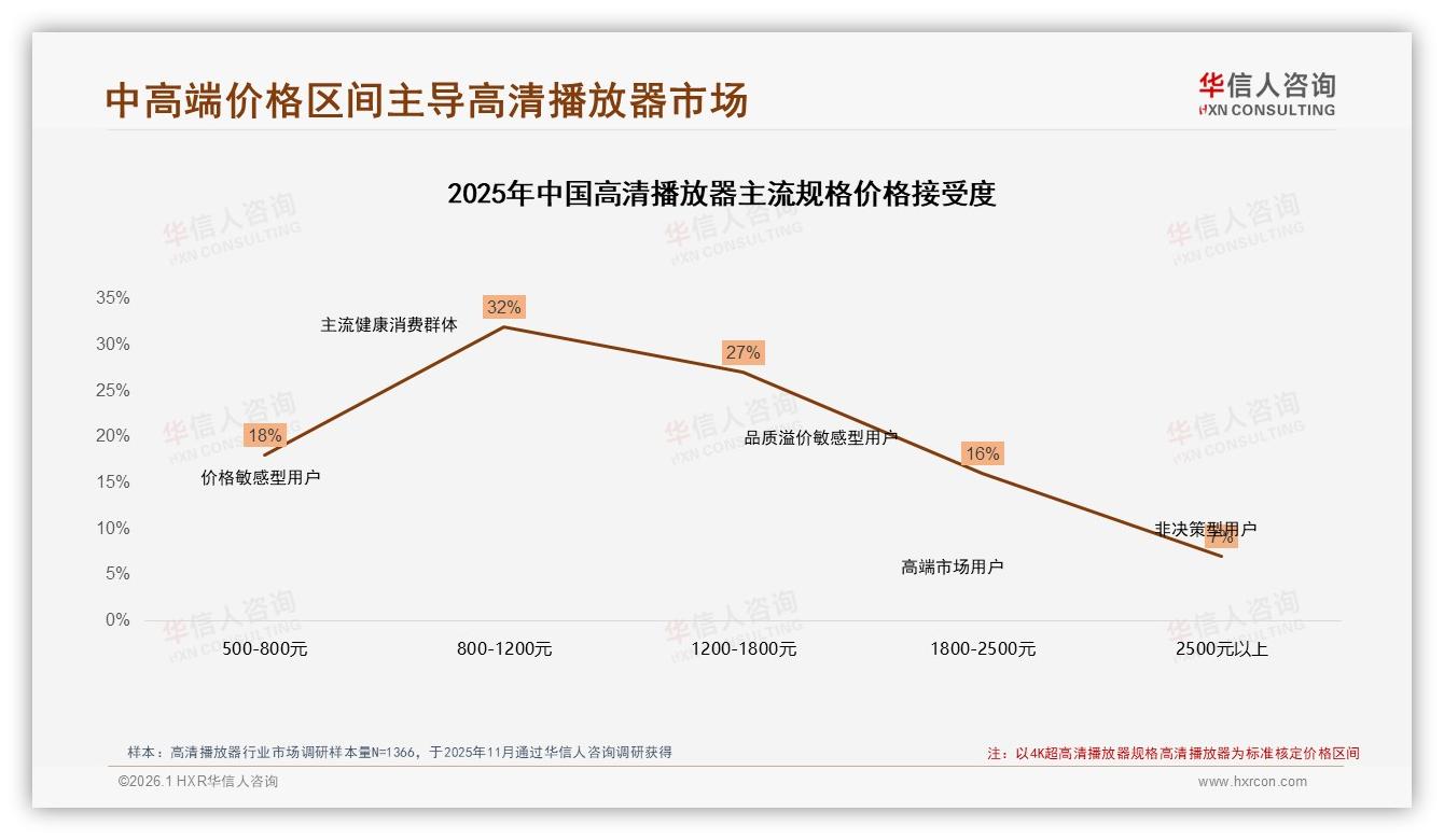 华信人咨询数据洞察：26到35岁男性占41%推动高清播放器800元市场扩容-2026年1月-高清播放器-38