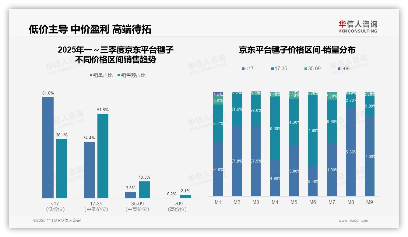 华信人咨询报告揭示：抖音低价毽子销量占比61.8%-2025年11月-毽子-38