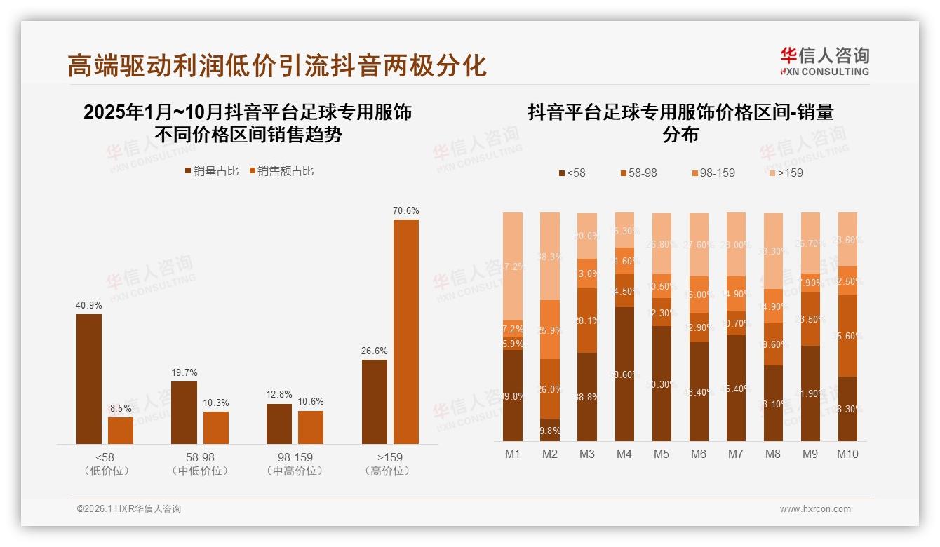 华信人咨询权威发布：200~500元中档价格带占38%销售额，品牌如何卡位-2026年1月-足球专用服饰-38
