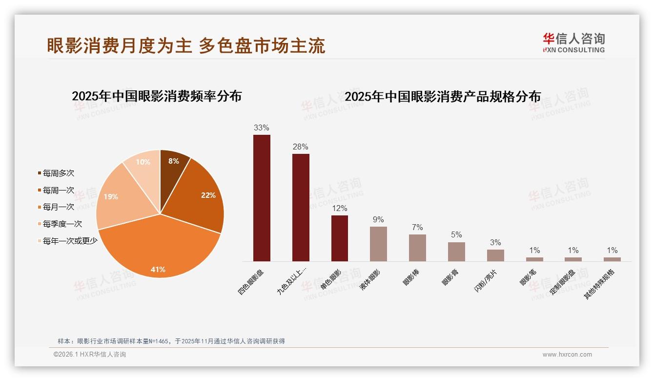 华信人咨询权威发布：18到35岁女性占77%驱动眼影多色盘热销-2026年1月-眼影-38
