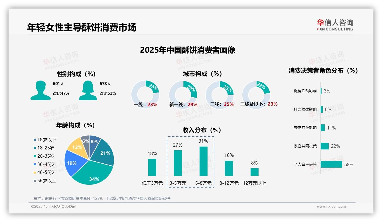 一文读懂53%消费者为女性：华信人咨询报告精编-2025年10月-酥饼-38