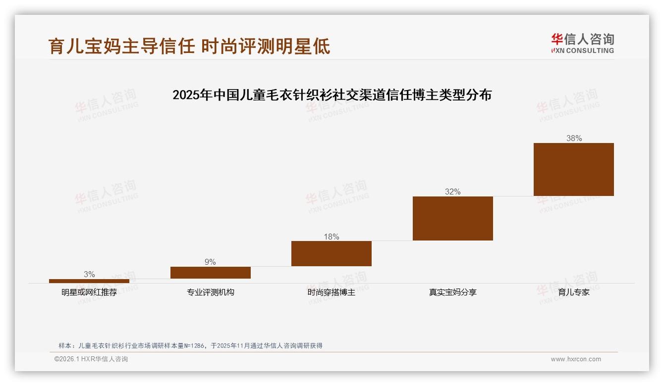 华信人咨询品类洞察：26至35岁母亲62%决策儿童毛衣针织衫，50元低价带占84%-2026年1月-儿童毛衣针织衫-38