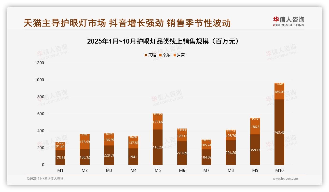 华信人咨询品类洞察：抖音高端护眼灯占比74%，直播带动溢价-2026年1月-护眼灯-38