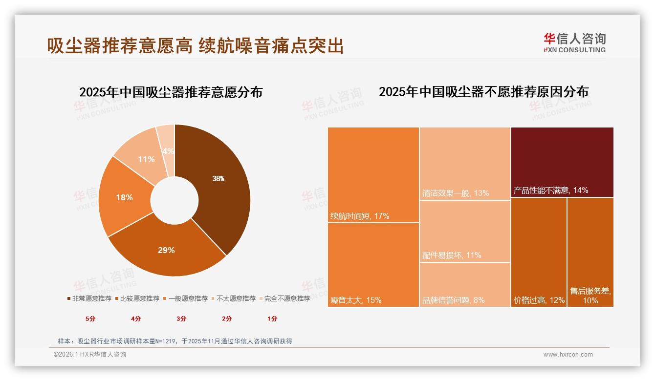 华信人咨询数据洞察：26~35岁家庭占34%无线吸尘器成刚需-2026年1月-吸尘器-38