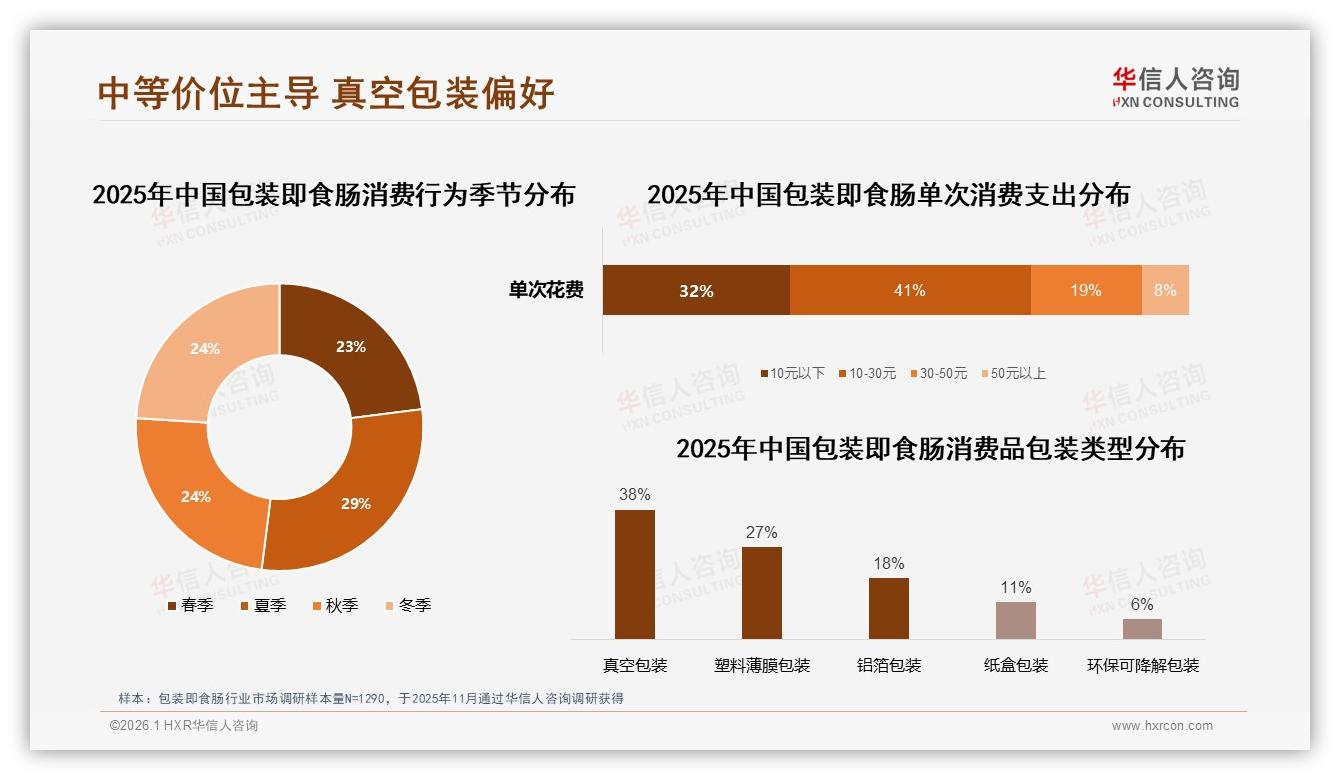 每月几次34%高频化，包装即食肠组合装24%最受欢迎——华信人咨询数据洞察-2026年1月-包装即食肠-38