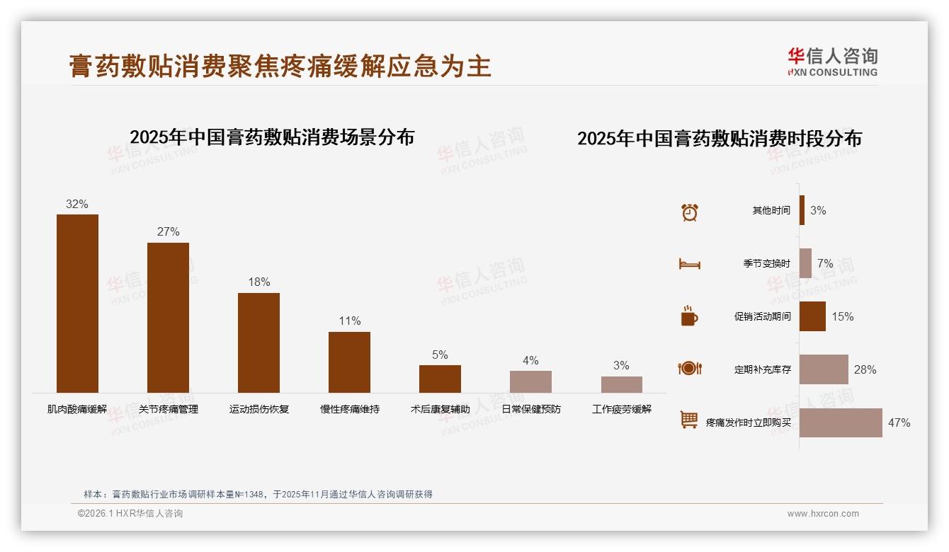 膏药敷贴亲友推荐31%超电商搜索，线下药店38%成交——华信人咨询权威发布-2026年1月-膏药敷贴-38