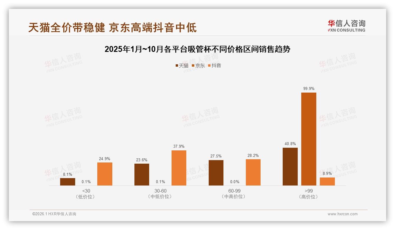 吸管杯抖音低价58.8%销量抢市，中端30~60元利润37.9%——华信人咨询行业透视-2026年1月-吸管杯-38