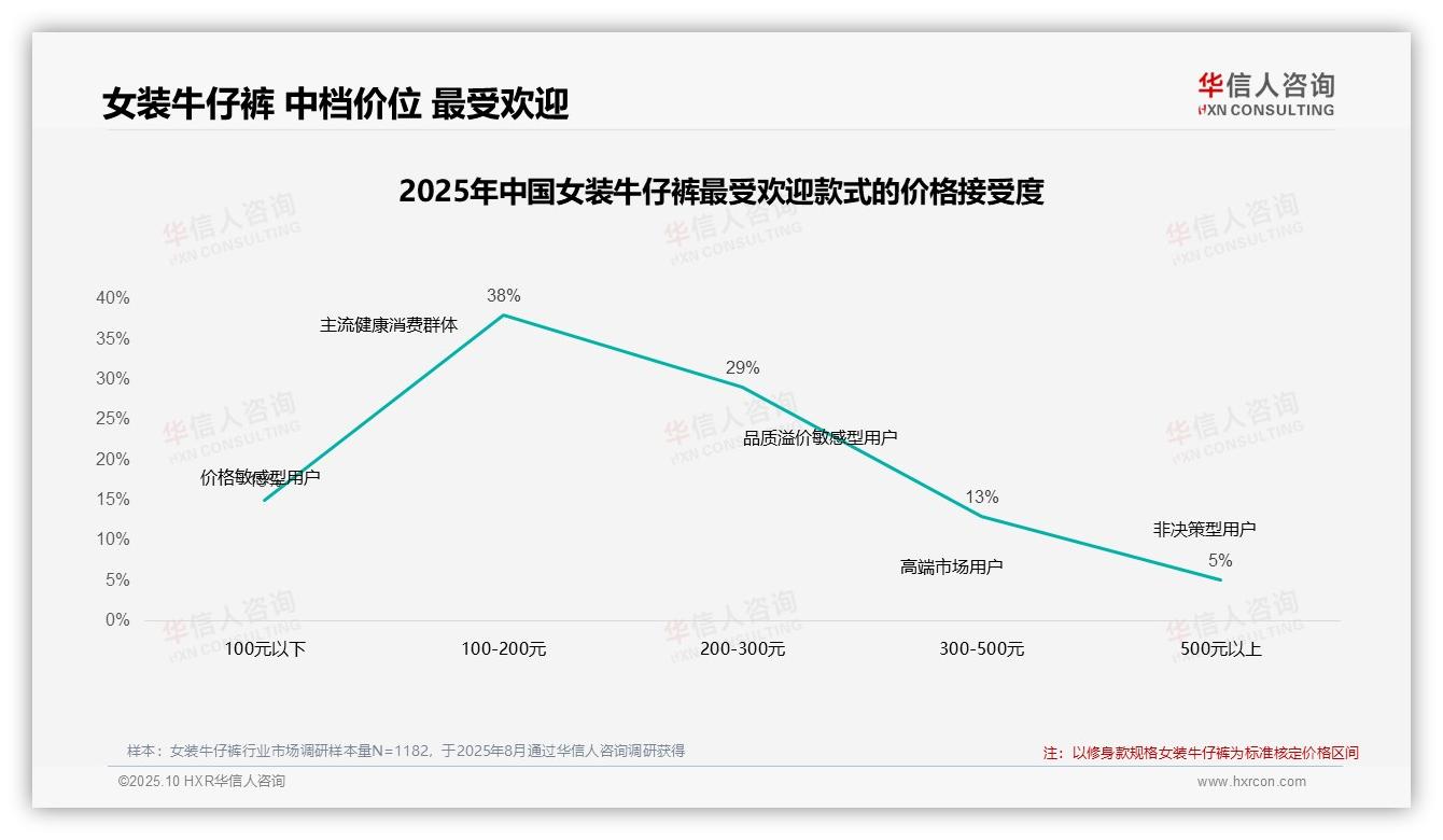 一文读懂42%消费者在价格上涨时仍坚持购买女装牛仔裤：华信人咨询报告精编-2025年10月-女装牛仔裤-38
