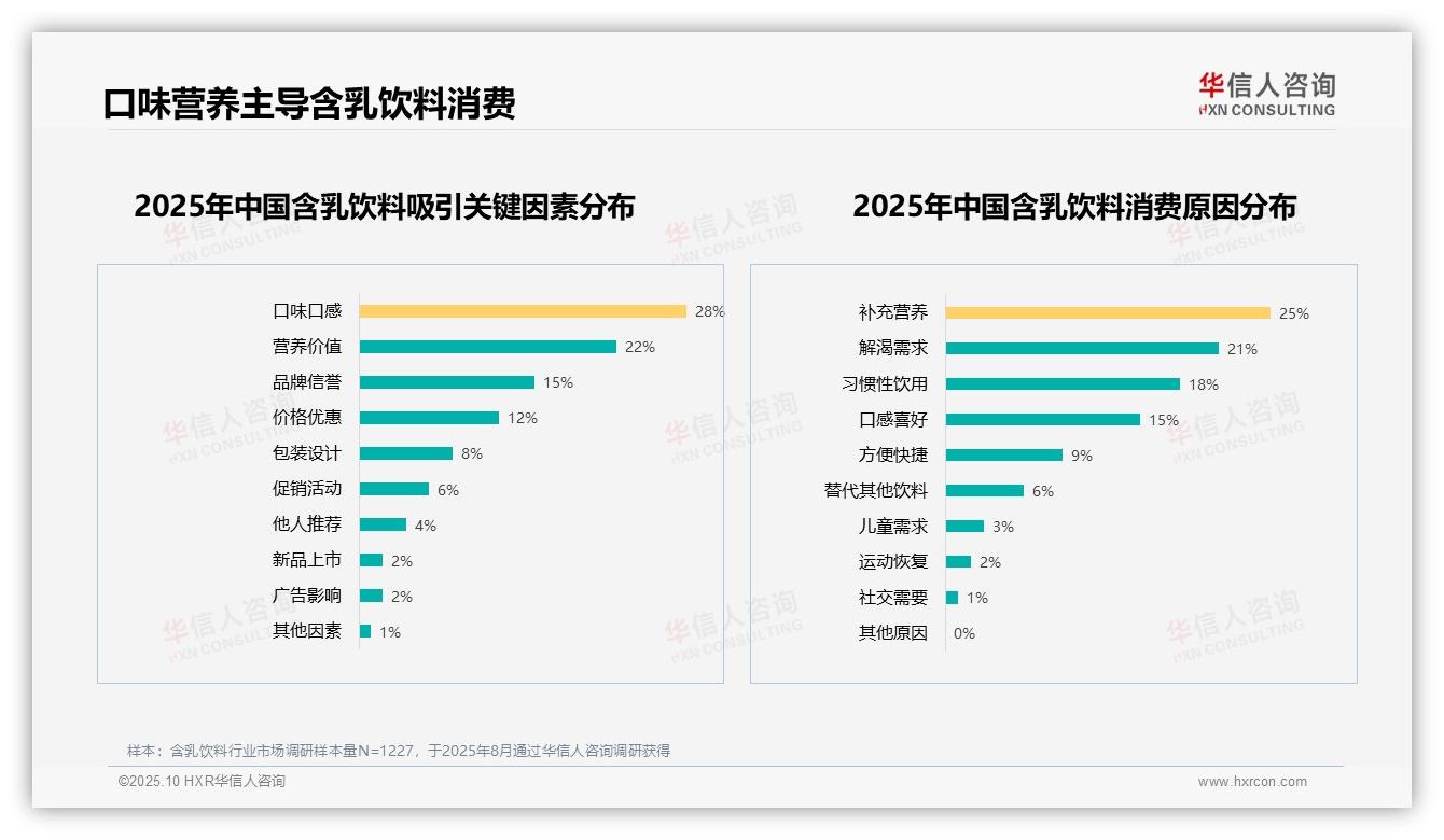 31%消费者选择含乳饮料看口味，华信人咨询报告给出权威数据-2025年10月-含乳饮料-38