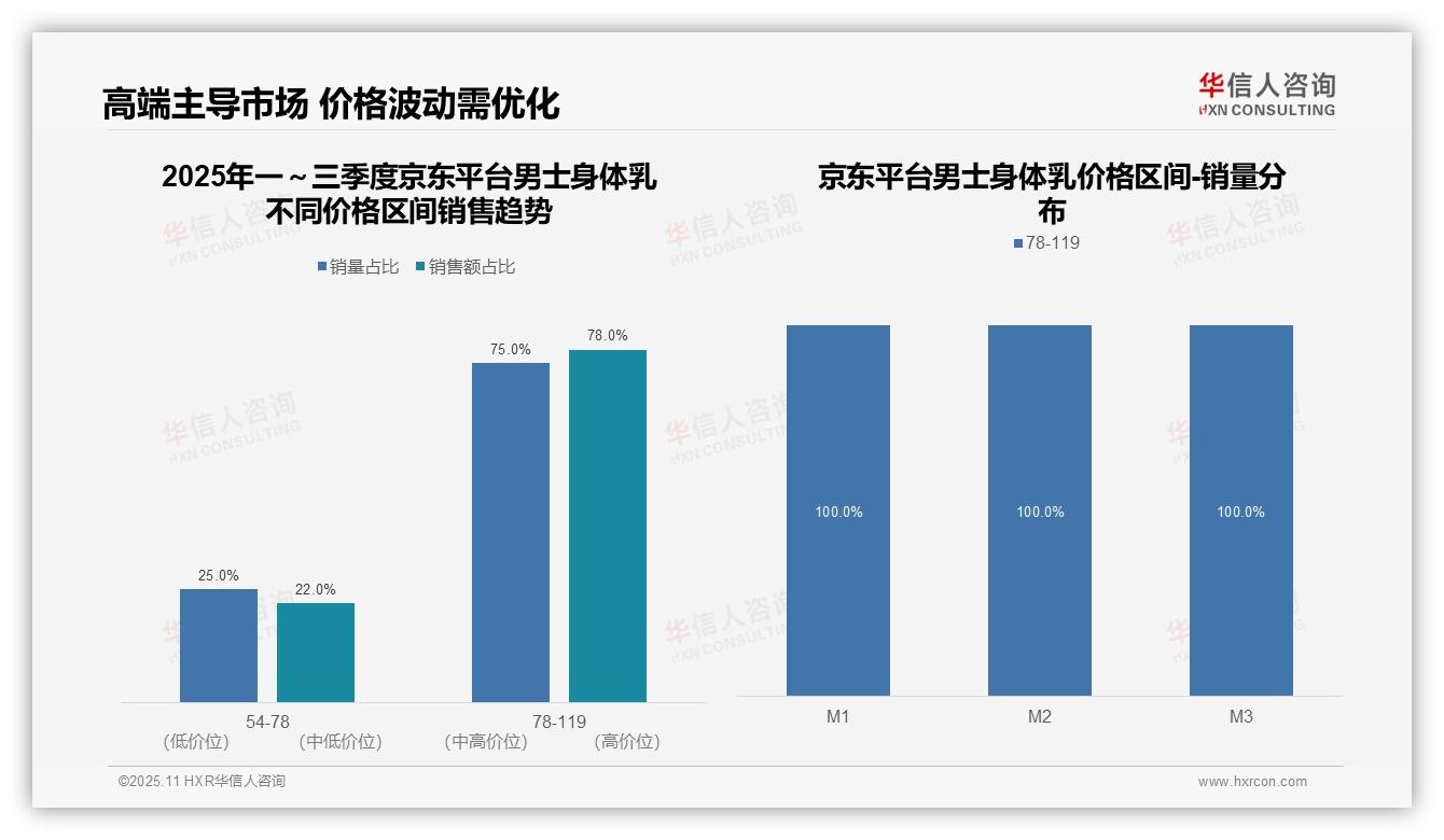 抖音83.5%男士身体乳销量来自低价区间：这一结论来自华信人咨询权威报告-2025年11月-男士身体乳-38