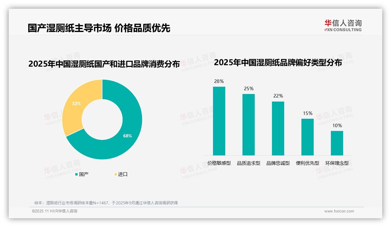 68%消费者选择国产湿厕纸品牌——华信人咨询独家报告-2025年11月-湿厕纸-38