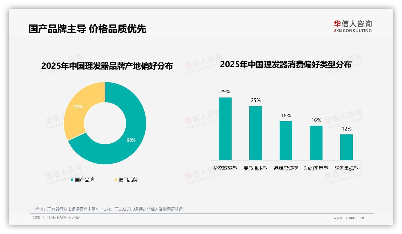 华信人咨询报告解读：为何说68%消费者偏好国产品牌-2025年11月-理发器-38