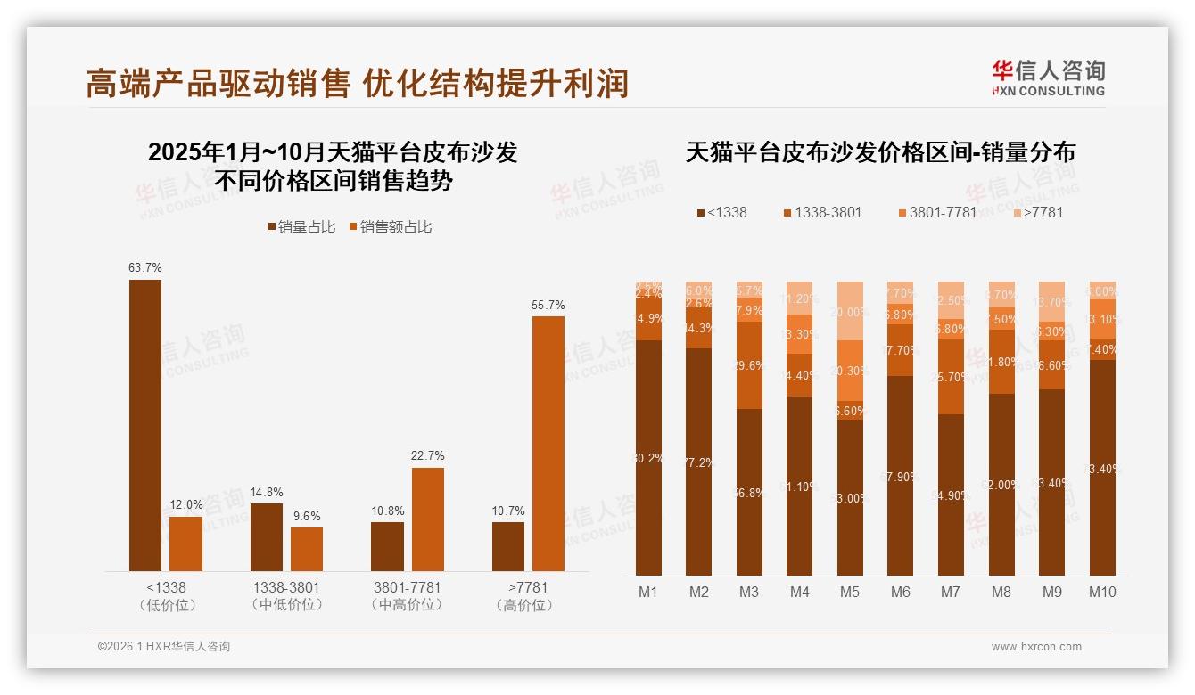 华信人咨询趋势雷达：高端皮布沙发6.3%销量贡献34.6%销售额，利润倒挂催品牌冲高-2026年1月-皮布沙发-38