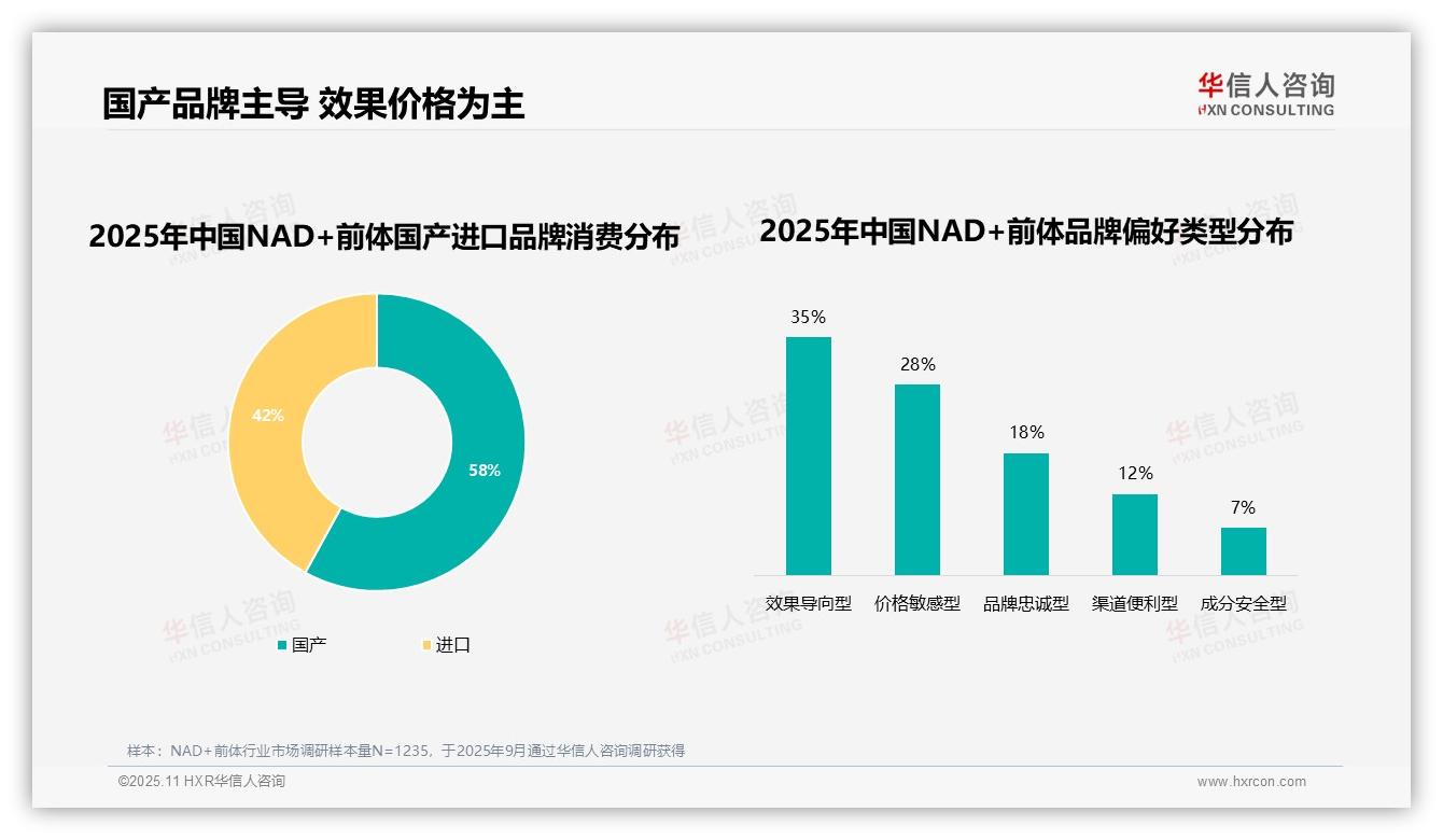 行业风向：华信人咨询报告提出38%消费者因效果不佳更换NAD+前体品牌-2025年11月-NAD+前体-38