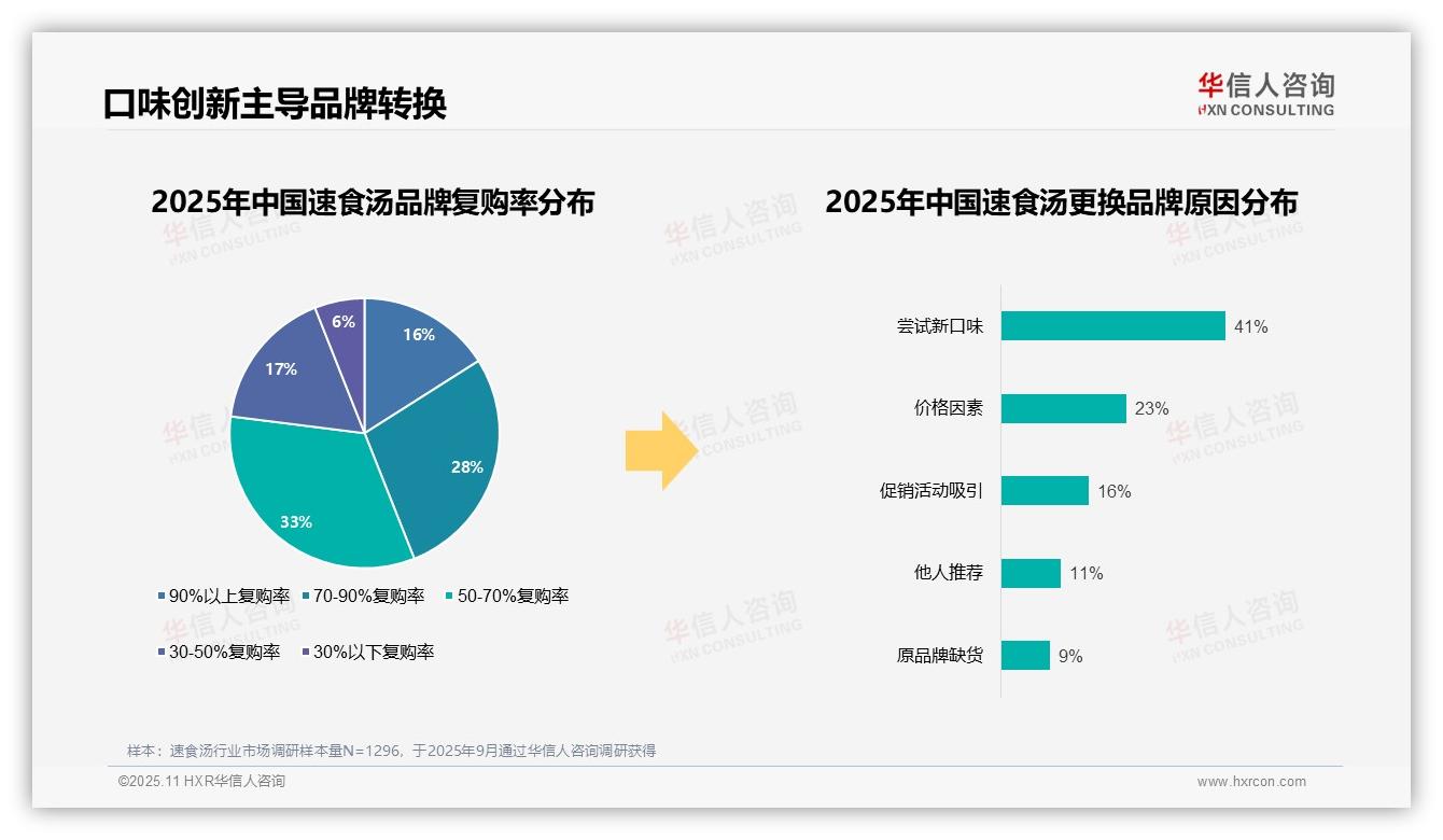 78%速食汤消费者偏好国产品牌，华信人咨询报告给出权威数据-2025年11月-速食汤-38