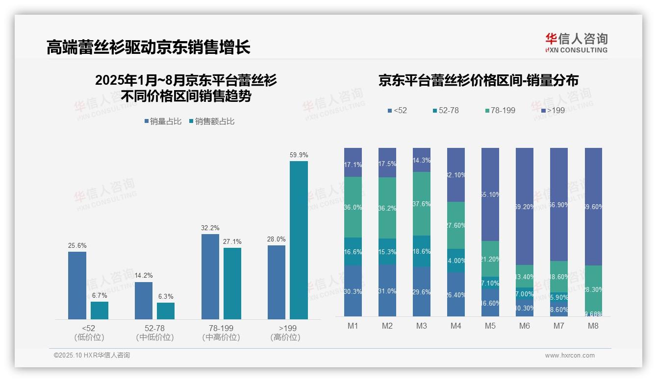 华信人咨询报告首次披露：高端产品占京东销售59.9%-2025年10月-蕾丝衫-38