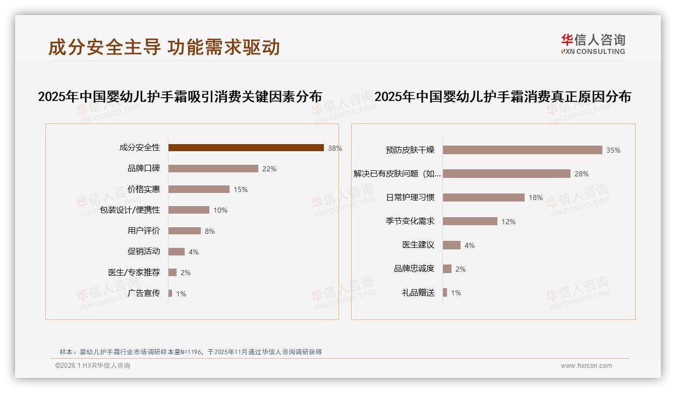 华信人咨询市场扫描：冬季消费占45%，30~50元价格段贡献42%销售额-2026年1月-婴幼儿护手霜-38