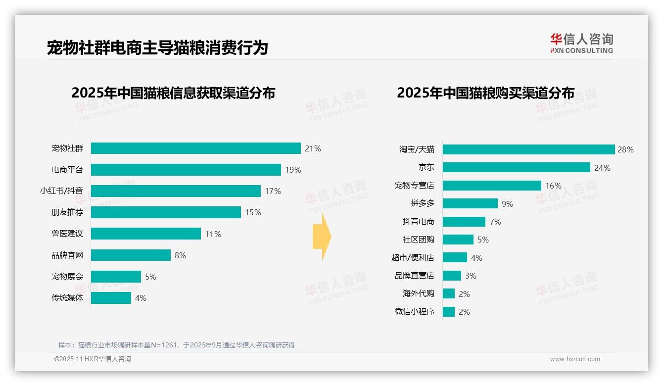 华信人咨询报告聚焦：37%消费者偏好中高端猫粮-2025年11月-猫粮-38